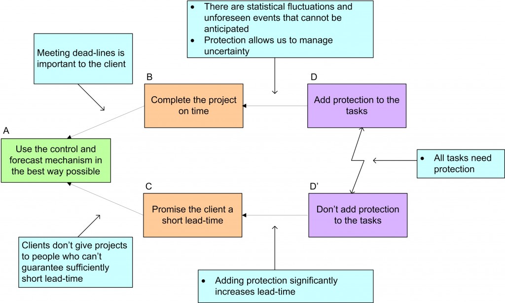 Project Manager's cloud