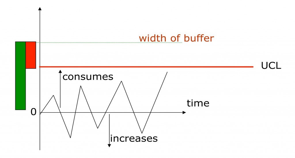 Width of buffer