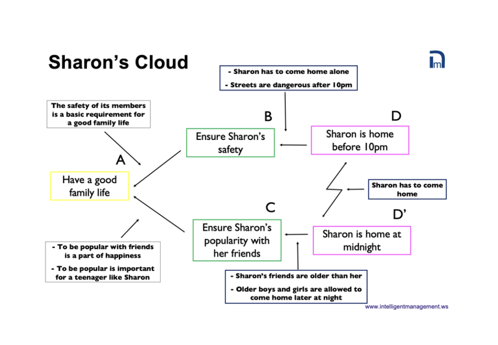 Sharon's conflict cloud from the Theory of Constraints