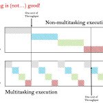 multitasking is slower